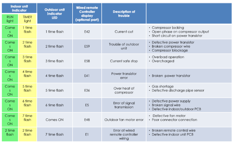 How To Retrieve Error Code For Your Various Aircon Unit Model A 